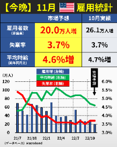 イチのオリオン通りスタイル 🇺🇸雇用統計プレビュー 日本時間22:30、金融市場が注目する11月の米雇用統計 が発表されます。市場予想は雇用者、平均時給とも10月より小幅鈍化。インフレ圧力が和らいでいると意識されれば、株高・金利低下・ドル安につながる可能性も。今日もTwitterで速報、note【12月は初月無料】で解説します