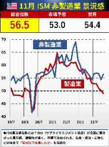 イチのオリオン通りスタイル 🇺🇸予想外の好景気 → 株安 11月ISM非製造業は予想外の改善。「経済活動」が特に強く、年末商戦も好調となる可能性も。先週の製造業と比べ、物流混乱やインフレ圧力が根強く、市場は株安で反応。いつものように企業コメントなどnoteで。12月は【初月無料】なので、ぜひ 👇note note.com/goto_finance/n…
