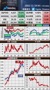 イチのオリオン通りスタイル 🇺🇸 株 上昇 ・株高 & ドル安 & 長期金利低下 ・VIXは20台に低下 約3カ月ぶり ・FOMC議事要旨 ・利上げペース減速「まもなく適切」 → 12月:0.50%利上げの予想強まる ・全体として「ややハト派」の受け止め → 午後にnoteで米金融政策をまとめます ・11/24は🇺🇸感謝祭 → 年末商戦が本格化