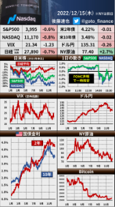 イチのオリオン通りスタイル 🇺🇸 株安 ・FOMC声明発表後に株価が下落 → 2023年の想定金利が予想より高め ・パウエルFRB議長会見中は下げ幅縮小も ・長期金利や為替は上下しつつも大きくは方向でず ・VIX(恐怖指数は低下)CPI, FOMC通過で ★ひとつ前のツイートでFOMCのポイントをまとめています