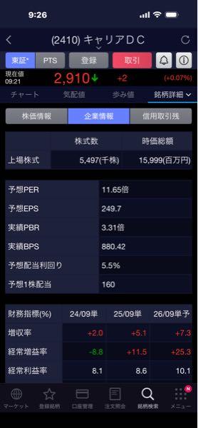 (株)キャリアデザインセンター【2410】 5.5%