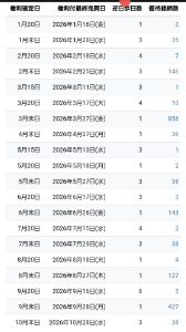 (株)Ｉ－ｎｅ【4933】 ２０２６のクロス狙い目は３、８、９月末　 日数が１日で銘柄数が多いから 購入金額が高く優待価値１％辺りなら　ほとんど付かない 長期縛りの銘柄は付きにくい クオカ、デジタル　現金に近い物は付きやすい 手数料無料化で一気に高額逆日歩が付く様になったけど　節税対策　に欠かせない  リスクとリターンのバランスを考えてポイントを抑えれば良いだけの事  結果的に逆日歩が満額付いただけのこと １００株クロスなら約１３５００円の損失 キチンと売買利益を上げ税金取られている人なら 他　利益から損失分は削除される １３５００　&times;　０、８　＝　１０８００円が実質的に優待取得額と言える　２７００円の税金を削減  １００株クロスなら、十分勝負する価値はあった　 例えばフジオフードなら、最悪だけど