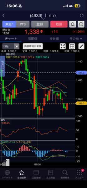 (株)I-ne【4933】 下落から戻りの上がりがきてる現状 短期は多少の戻しはありそうね