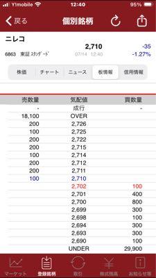 (株)ニレコ【6863】 ここを信用で買う人の気が知れないけれど、買い残が125,000。無理やり売ろうとしたらそりゃ下がる。板もペラペラだし。