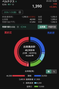 (株)ベルテクスコーポレーション【5290】 今日の空売りです 出来高の約28%は大口空売りです