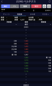 (株)ベルテクスコーポレーション【5290】 また売りに見せ板ですか…