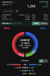 (株)ベルテクスコーポレーション【5290】 今日の空売りです 出来高の約22%は大口空売り