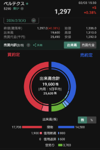 (株)ベルテクスコーポレーション【5290】 今日の空売りです 出来高の約19%は大口空売り