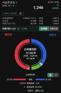(株)ベルテクスコーポレーション【5290】 今日の空売りです 出来高の約22%は大口空売り