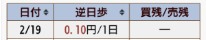 (株)ベルテクスコーポレーション【5290】 2/19の逆日歩は0.1でした