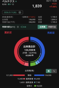 (株)ベルテクスコーポレーション【5290】 今日の空売りです 出来高の約14%は大口空売り 3/10(火)の逆日歩は0.1でした