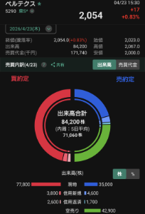 (株)ベルテクスコーポレーション【5290】 今日の空売りです 出来高の約51%は大口空売り  4/22(水)の逆日歩は0.3でした