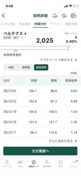 (株)ベルテクスコーポレーション【5290】 先物爆上げ、信用空売り燃料満タン さぁ、今日こそ踏み上げ相場よろしくですよ〜🥰
