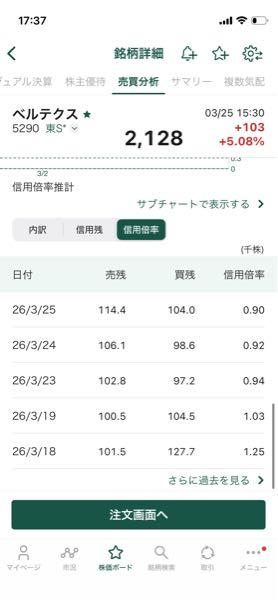 (株)ベルテクスコーポレーション【5290】 また空売り増えてるぅ〜笑 空売りナンピンしてるってこと？笑  明日追加で買います🥰