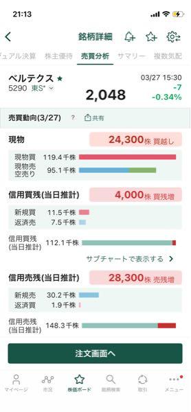 (株)ベルテクスコーポレーション【5290】 すごい空売り増えてる。 がんばれ空売りさん🥰