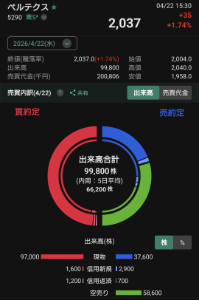 (株)ベルテクスコーポレーション【5290】 今日の空売りです 出来高の約59%は大口空売り  4/21(火)の逆日歩は0.1でした