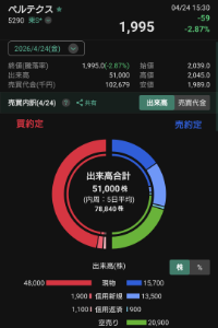 (株)ベルテクスコーポレーション【5290】 今日の空売りです 出来高の約41%は大口空売り  4/23(木)の逆日歩は0.1でした
