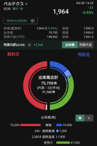 (株)ベルテクスコーポレーション【5290】 今日の空売りです 出来高の約62%は大口空売り  4/28(火)の逆日歩は0.6でした