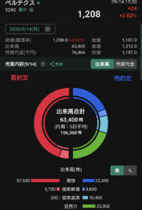 (株)ベルテクスコーポレーション【5290】 今日の空売りです 出来高の約41%は大口空売り