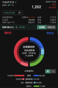 (株)ベルテクスコーポレーション【5290】 今日の空売りです 出来高の約43%は大口空売り