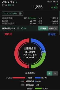 (株)ベルテクスコーポレーション【5290】 今日の空売りです 出来高の約51%は大口空売り