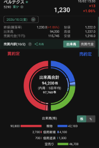 (株)ベルテクスコーポレーション【5290】 今日の空売りです 出来高の約50%は大口空売り