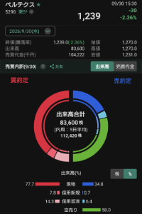 (株)ベルテクスコーポレーション【5290】 今日の空売りです 出来高の約58%は大口空売り