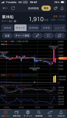 栗林商船(株)【9171】 1日でこの出来高でリバするんですから。 権利落ちまで待ってると良い事あるのでは? 何せ割安優良銘柄ですから! 売らないと良いだけです。 ↓ https://kabubiz.com/riron/stock.php?c=9171