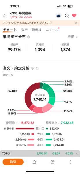 井関農機(株)【6310】 株価上昇にはやはり出来高ですなー 売りが降ってきてもバクバク食うしなー😅 とはいえ、ホルダーの皆様としてはストップ高の１撃がほしいわなー