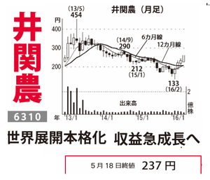 井関農機(株)【6310】 【　10年前（2016年)　】 ～ 2016   ー。