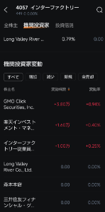 (株)インターファクトリー【4057】 38000株でも1%近く保有‼️このまま買い進めてもGMOからしたら端金だからな〜 20%ぐらい持ってくれたら会社も動くかもね‼️🤭🤭🤭
