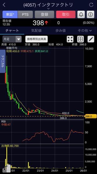 (株)インターファクトリー【4057】 上場ゴールとしか言えない 経営陣ダメとしか考えられない