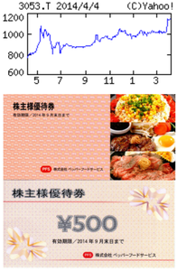 (株)ペッパーフードサービス【3053】 【　10年前（2014年)　】　2500円食事券　   3053(株)ペッパーフードサービス　　ステーキのファストフード店『ペッパーランチ』が主力。レストラン事業も。ＦＣ比率８割「・・・【回復軌道】新業態牛たん店など直営16、ＦＣ14純増と反転攻勢（前期純減計５）。既存店は肉質向上効き高単価商品が伸びる。海外ＦＣも底堅い動き。食材費高騰や出店拡大に伴う費用増かわす。連続営業増益。 　 【活　況】銀座の立ち食いステーキ店は２号店も活況。既存業態店にも同様の量り売り式導入展開。３月資本準備金約６・７億円取り崩し繰越赤字解消。15年度復配も。