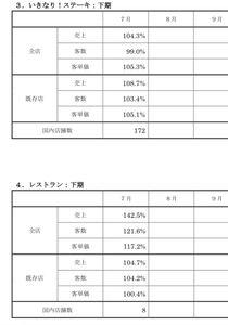 (株)ペッパーフードサービス【3053】 7月の月次が出たよ。  いきなりステーキは、ぼちぼちだけど、レストラン部門が既存のステーキくにとかつき亭は頑張っているが、すき焼きと鍋は売り上げに寄与してないね。店舗数が４→８になったら200％のはずだが、夏にそんなもの食べないよね。