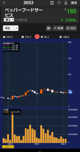 (株)ペッパーフードサービス【3053】 飲食銘柄だから、優待さえタダ飯さえ食えれば それで良いと思う人も多いだろう それでも、100割れから底打ち2年程は右肩上がり 現状半値で仕入れた人もいることだろう ディスる時期は終わっただろう ここは美味しいタダ飯食えれば、まあ良いかな 持ち株表記マイナスになれば、買い下がり 最安購入500株を持ち続けるのみ
