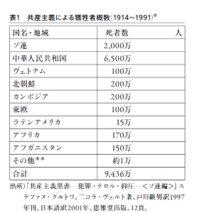 日本共産党が戦後の武装闘争を隠蔽するのは何故なのか？ この地上でもっとも凶悪な殺人犯。。。 それは、共産主義！