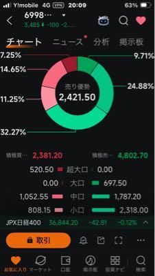 日本タングステン(株)【6998】 これはキツイですね。 ↓ https://s.minkabu.jp/stock/6998/analysis 日本タングステン(6998)は、長期のレンジ上放れを経て直近で強い上昇トレンドを描いていましたが、テクニカル分析の観点から見ると、目先で調整(下落・反落)を迎える可能性を示すシグナル(過熱感)がいくつか出ています。 テクニカル面から懸念される下落リスクの要因を整理しました。🔎 テクニカル的な下落可能性(過熱シグナル)移動平均線からの大幅な上方乖離(かいり)月足ベースで長期のレンジを上抜けた勢いがある反面、200日移動平均線からの乖離率が一時非常に高水準に達するなど、中長期的な買われすぎ感(過熱感)が強く意識されています。 移動平均線から大きく離れた株価は、平均値に回帰しようとする修正売りが入りやすくなります。 高値圏での利益確定売りの圧力直近では52週高値(3,700円)近辺まで買われたのち、目先で達成感からの手仕舞い売り(利益確定売り)が出やすい局面にあります。 オシレーター指標の過熱シグナルRSIやボリンジャーバンドなどの指標において、+2σ(シグマ)を上回るなどの「過熱ゾーン」に到達した場合、テクニカル目線の投資家による逆張りのショート(空売り)や利益確定の売り圧力が強まり、一時的な自律調整(反落)を誘発する可能性が高まります。