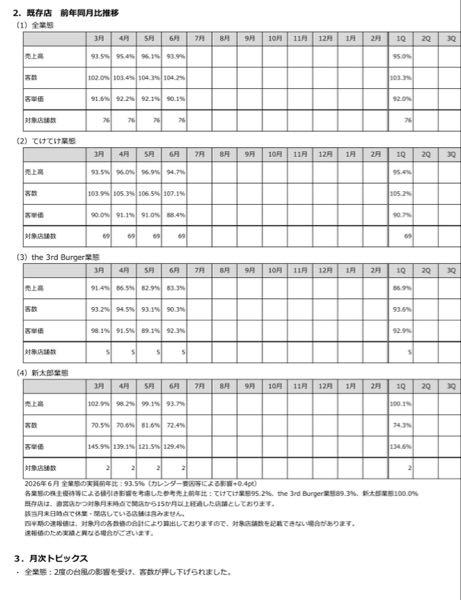 ユナイテッド&コレクティブ(株)【3557】 決算やばそうだよね、 前年割れやな💦