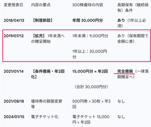 ユナイテッド＆コレクティブ(株)【3557】 【　2018年　】　(10月)100株2,322円買い、 （12月）ナンピン200株1,800円買い　して、　初めて優待が届いたのは　「2020年6月」でした。（昔は、1,000円券）ー。