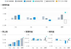 ユナイテッド&コレクティブ(株)【3557】 今年は1Q2Qまでは平年並みだったのに、3Qからいきなり営業利益減益が加速したんですよね…。 3Q短信P/Lを見る限り、売上原価より販管費の高騰が厳しいように見受けられるので、やはり人手不足からの人件費高騰でしょうか…。 あと10-11月くらいに昭和価格復活祭でレモンサワー88円とかハイボール88円とか連発したから、アルコールで利益とれなかったとかだったりして…。