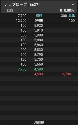 (株)テラプローブ【6627】 寄り前弄ばれてる