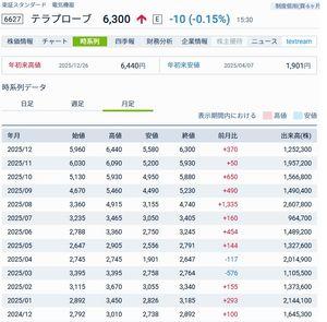 (株)テラプローブ【6627】 2025年の月足だがやｷﾀ――(ﾟ&forall;ﾟ)――!!　Wバガー &spades;トランプ関税の時は少しビビったが ソラ売り業者は明らかに損している☞更に配当落調整金も徴収される 掲示板参加者も固定化されつつある ２月の通期決算発表が楽しみだがやｷﾀ――(ﾟ&forall;ﾟ)――!!  ※各自勝手にアドバン・ルネ・ソシオ・マイクロニクスなど 　🐔引き業者とのEPS・配当と株価を比べればイイと思う