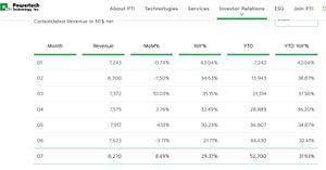(株)テラプローブ【6627】 PTIの連結monthly7月発表だがやキタ――(゚∀゚)――!! NT$80オク突破だがやキタ――(゚∀゚)――!!