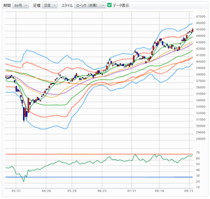 (NEXT FUNDS)日経平均インバース上場投信【1571】 今月9日の高値更新日に486円で買いましたが、ホールドはしませんでした。 9日の日経平均のRSI(25日平均)は61.44だったからです。 RSIが70に到達した日にインバースを買いますと取れている結果がでていますので本日の日経上昇で再度RSIが70に到達するとみて再度購入したいと思います。