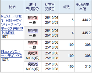 (NEXT FUNDS)日経平均インバース上場投信【1571】 更に暴騰してきましたので他の口座でも買いました。 日経のRSIが70超えでインバースのRSIが30を割り込んでいますので1株のみホールドしました。 大きく暴騰した時はインバースを買っていきます。