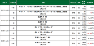 (NEXT FUNDS)日経平均インバース上場投信【1571】 今日は日経平均のRSIが70を超えましたので久しぶりにインバースを買いました。 高市暴騰ショックでインバースは確実に安くなりました。 日経は窓をあけていますので再度45,778円になることは確定していますが、インバースは減価するため長期ホールドにむいていない点が残念です。