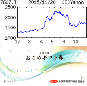 (株)進和【7607】 【　10年前（2015年)　】 　優待到着 おこめ券２ｋｇ分（8月末日 ）　  （2015年)　進和 [7607] 　 溶接装置や接合材料を扱う商社兼メーカー。自社製品比率上昇中。７割が自動車向け。好財務 「・・・ 【伸び鈍化】16年８月期は主力の自動車用がトヨタはじめ国内メーカーの海外工場新設ラッシュで拡大。前上期にあった大型案件は見込めず伸びは鈍化だが、中小型の案件積み上げる。習熟期間必要な人員が増えて経費効率やや低下、営業益の伸びは鈍化。  【強　化】海外は営業本部から海外事業本部として独立させて強化。需要取り込み拡大へ。自社製品比率は35％（現30％）目指す。