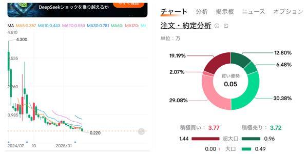 サイバーステップ(株)【3810】 ブルームズ株の安値更新の裏で、同株を積極的に集める超大口がいる、というべきかと、、www 、、てことは、勿論何か裏がある、、www カラ売りチンドン屋は、口先の印象操作でサイステの株価操作を目論んでいるから、信用ならん、、www