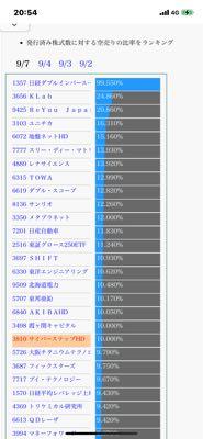 サイバーステップホールディングス(株)【3810】 お疲れ様でしたの。  売りまくられておるの。  どのような基準で小会社として買収しておるんかの〜ワタクシには勘や気分で買収しておる様に見えるの。