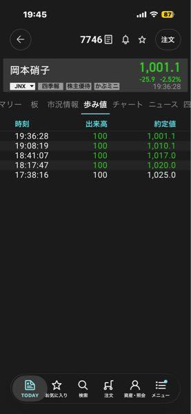 岡本硝子(株)【7746】 何やってるんだか。 出来高500で25.9円下げる。笑 急いで売り過ぎだろ。 まぁいっか。